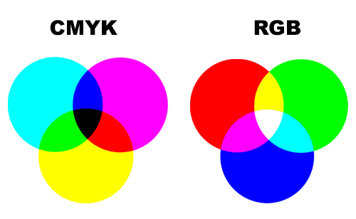 Diferença entre CMYK e RGB.