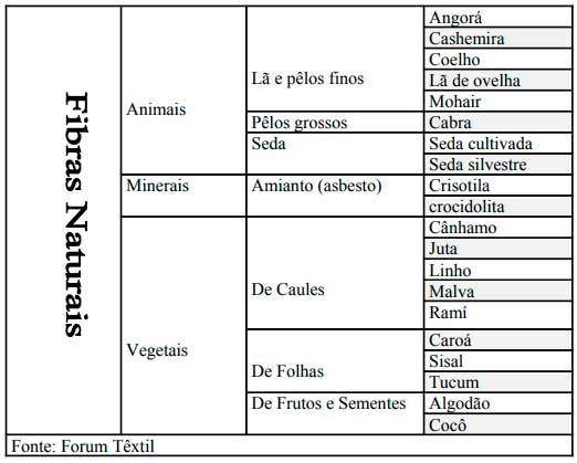 Tabela de Fibras Naturais Têxteis